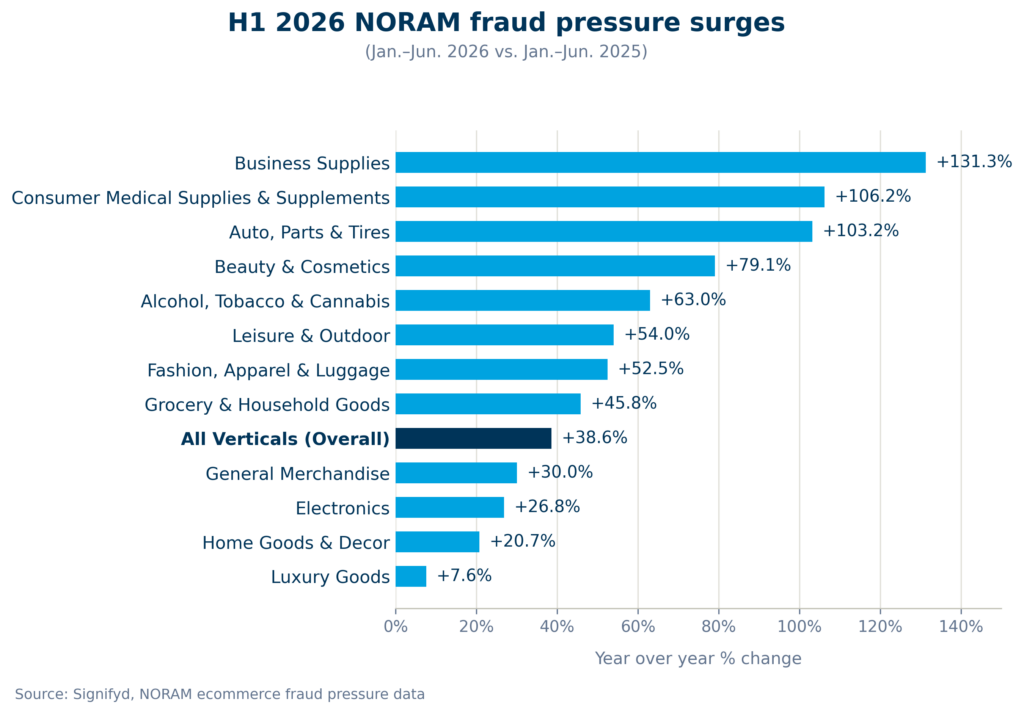 Ecommerce fraud pressure growth by retail category in H1 2026 chart, from Signifyd data.