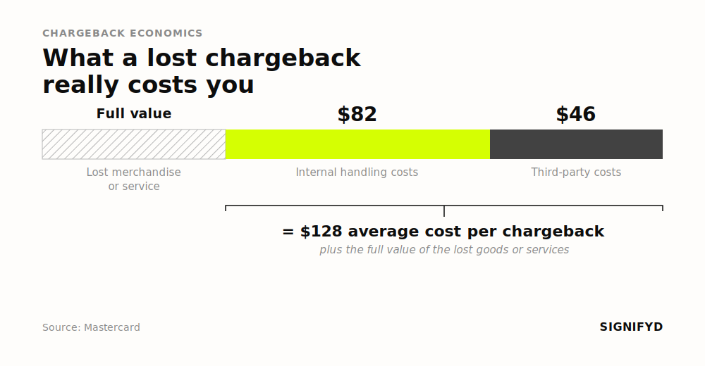 Chart showing that ecommerce chargebacks cost an average of $128, excluding the full value of lost goods/services, per Mastercard