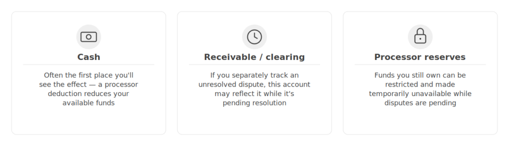 Icons with copy explaining how ecommerce chargebacks show up on balance sheets 