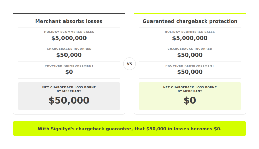 image showing what happens if a merchant absorbs losses vs has guaranteed chargeback protection with signifyd