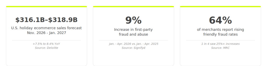 Image showing stats of holiday sales forecast, increase in first-party fraud and abuse, and percentage of merchants reporting rising friendly-fraud rates