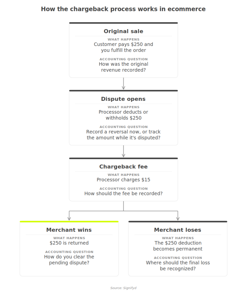 image showing the chargeback process flow in ecommerce transactions