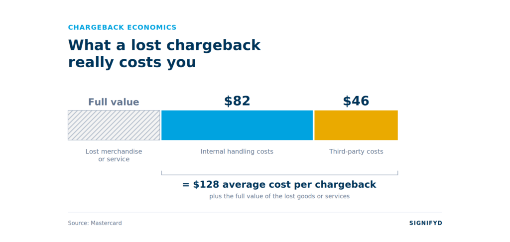 Graphic showing Mastercard's estimate of how much money chargebacks cost ecommerce merchants.