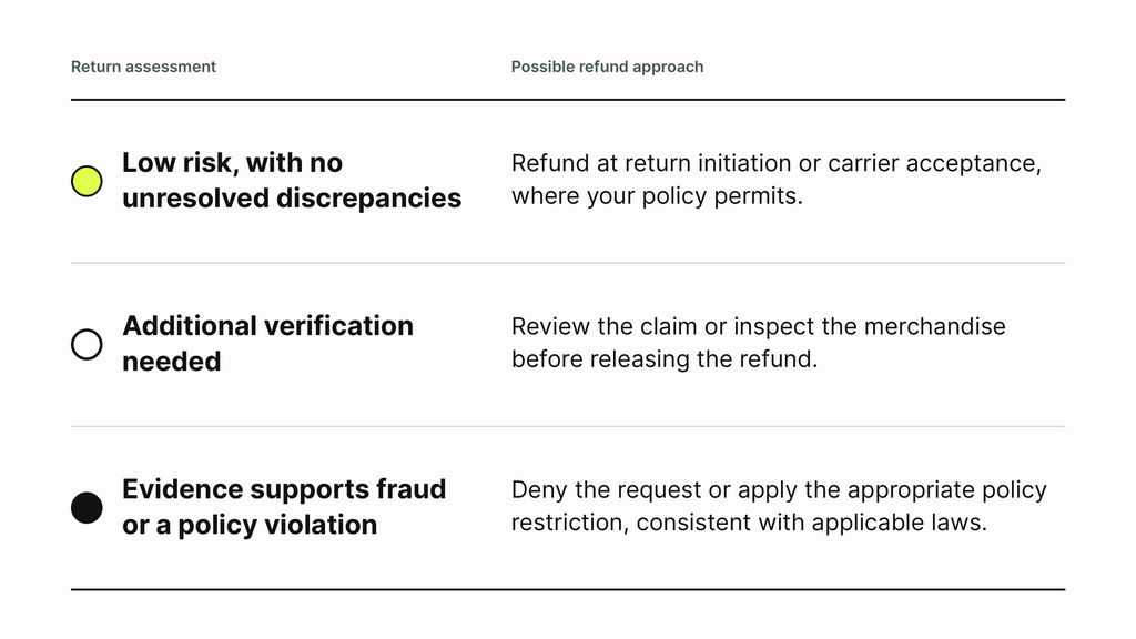 chart showing possible ecommerce refund approaches for different types of returns