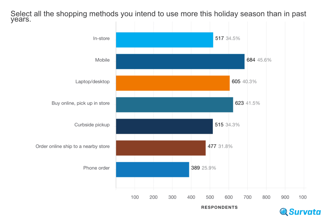 Graphique à barres montrant comment les consommateurs américains achèteront différemment pendant la période des fêtes.