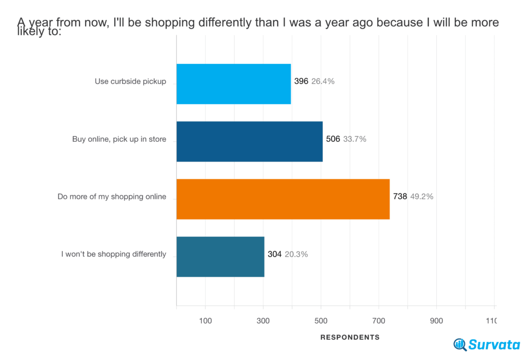 Un graphique à barres qui montre comment les consommateurs américains achèteront différemment dans un an en raison de la COVID-19.