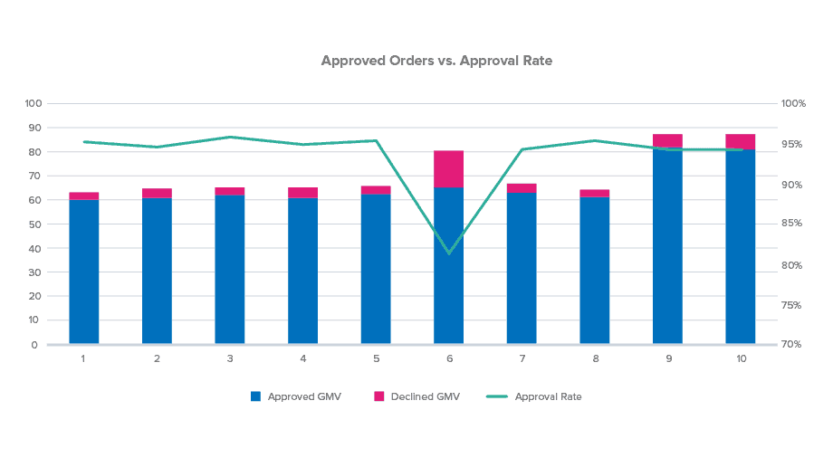 Un gráfico que muestra los índices de aprobación en comparación con los pedidos aprobados para ilustrar el funcionamiento de los índices de aprobación garantizados