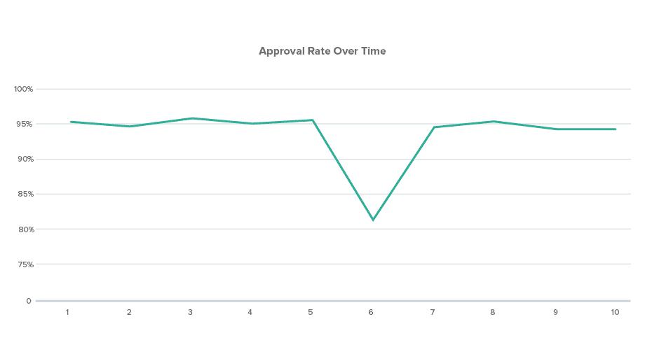 Un gráfico que muestra la tasa de aprobación a lo largo del tiempo para ilustrar cómo funcionan las tasas de aprobación garantizadas