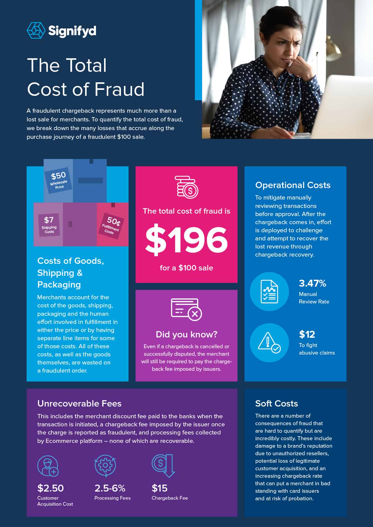 Una infografía con foto de una mujer reflexionando sobre la pantalla de una computadora portátil que agota el cálculo del costo total del fraude de Signifyd: $196 en una compra de $100